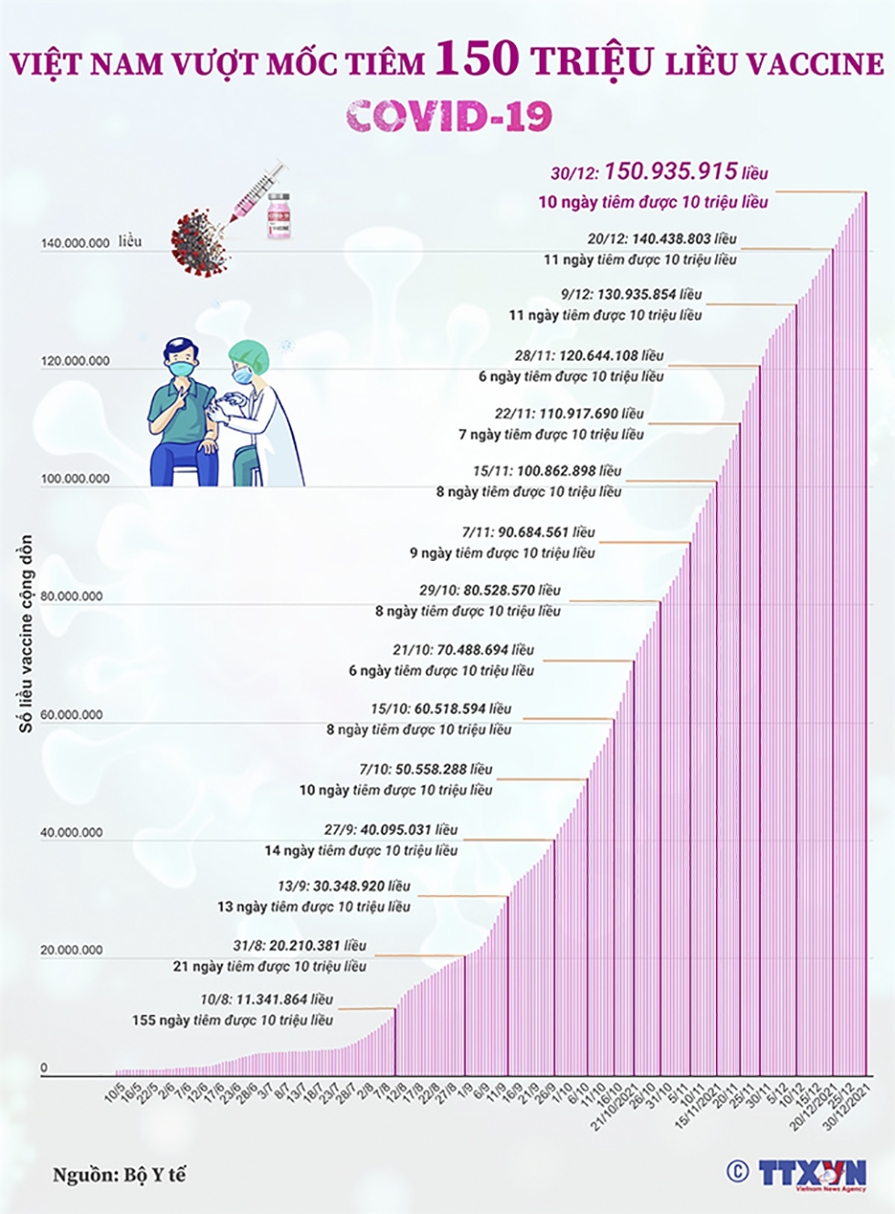 Việt Nam vượt mốc 150 triệu liều tiêm vaccine phòng COVID-19