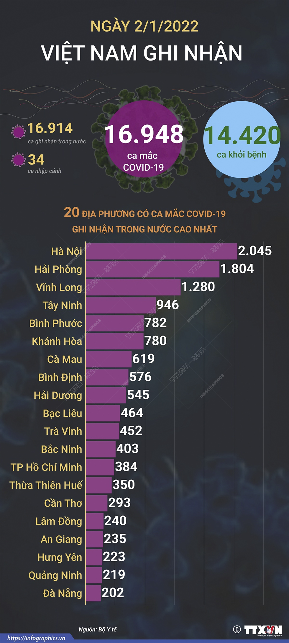 16.948 ca mắc COVID-19 trong ngày 2/1/2022, 14.420 ca khỏi bệnh