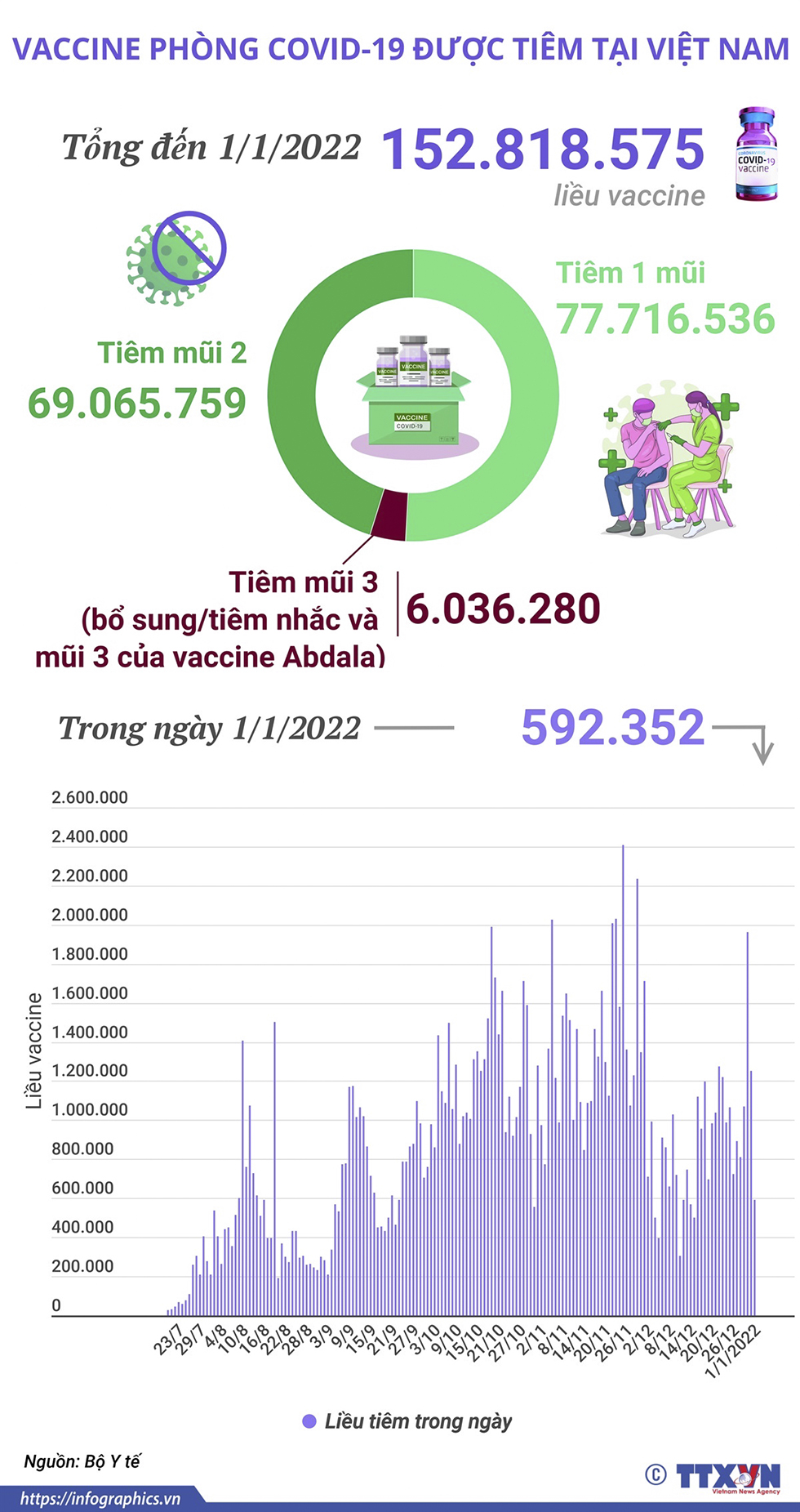 Hơn 152,8 triệu liều vaccine phòng COVID-19 đã được tiêm tại Việt Nam