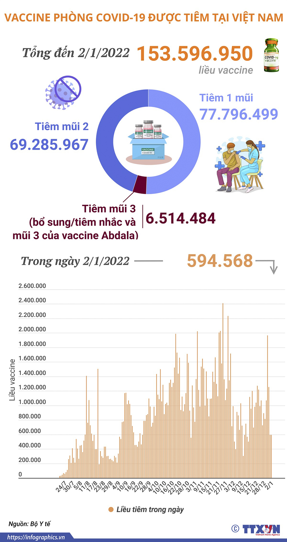Hơn 153,5 triệu liều vaccine phòng COVID-19 đã được tiêm tại Việt Nam