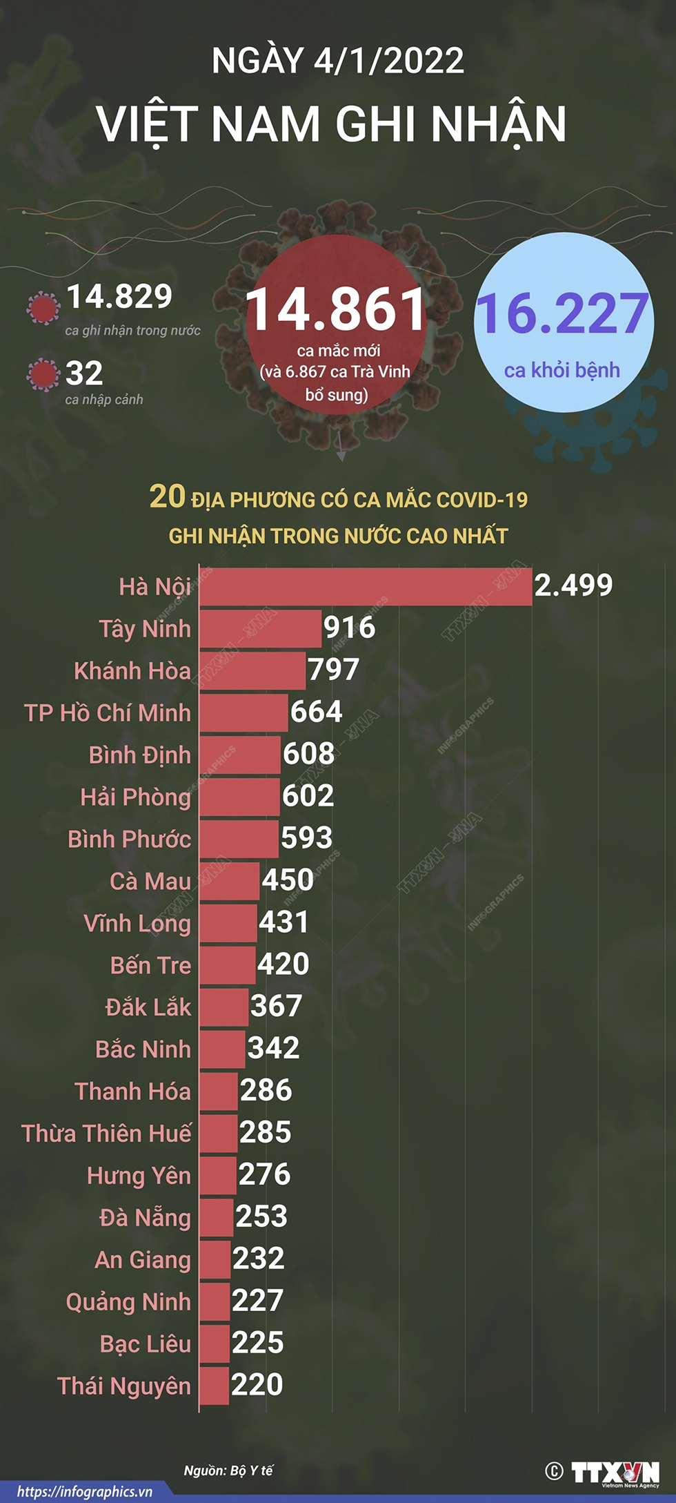 14.861 ca mắc COVID-19 trong ngày 4/1/2022, 16.277 ca khỏi bệnh
