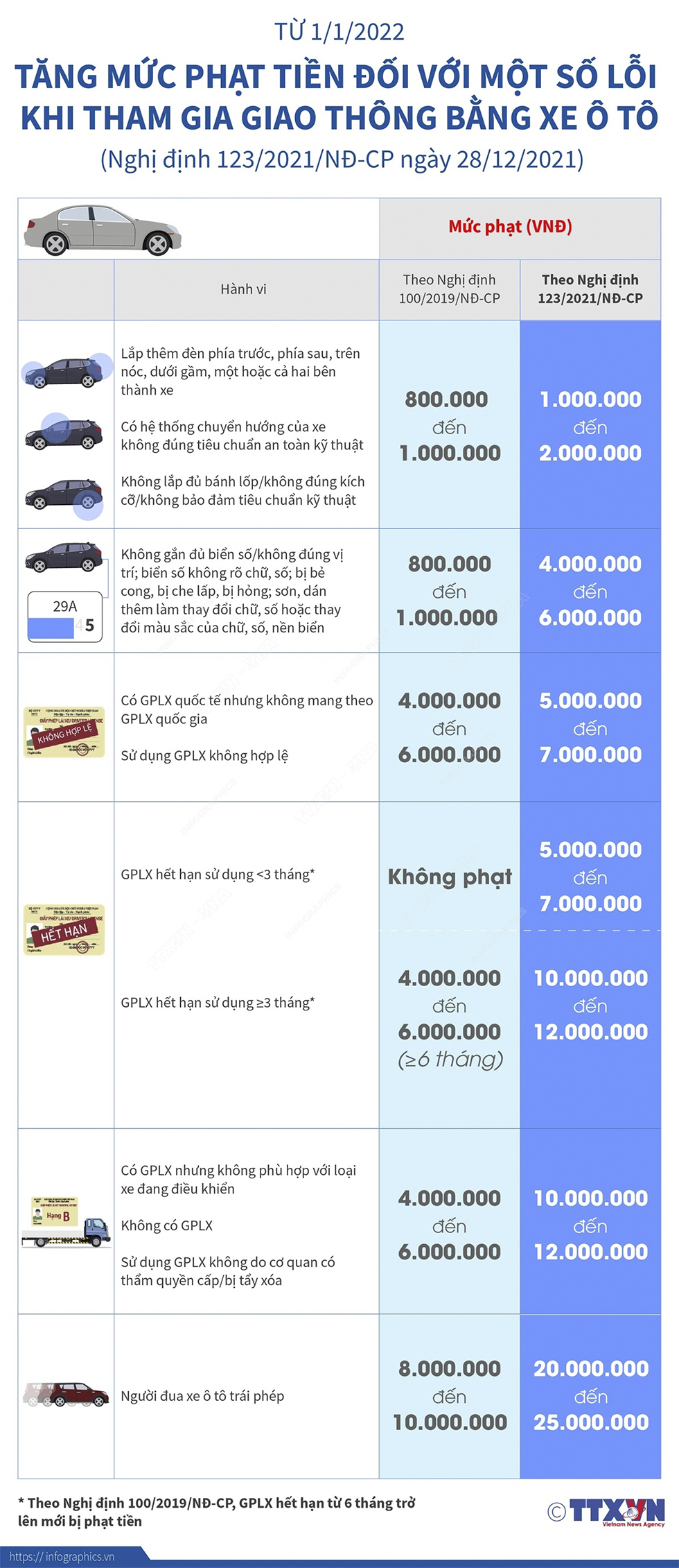 Từ 1/1/2022, tăng mức phạt tiền đối với một số lỗi khi tham gia giao thông bằng xe ô tô