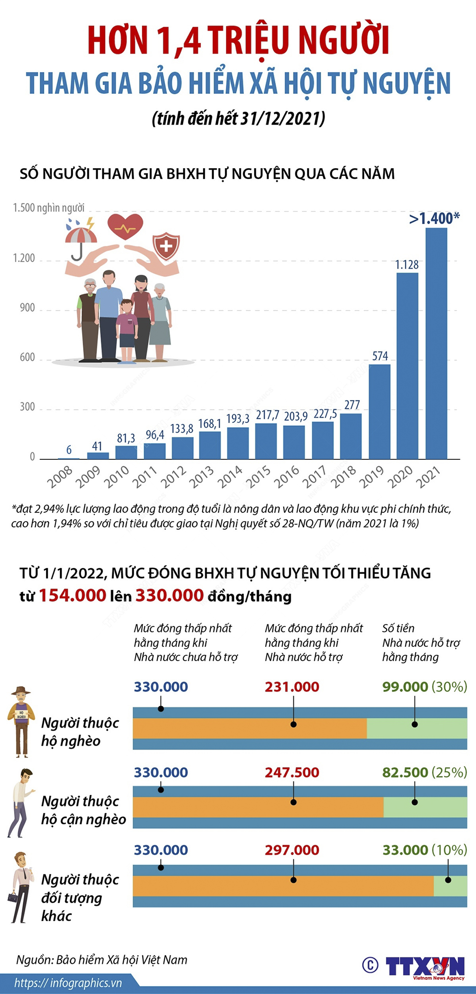 Hơn 1,4 triệu người tham gia bảo hiểm xã hội tự nguyện