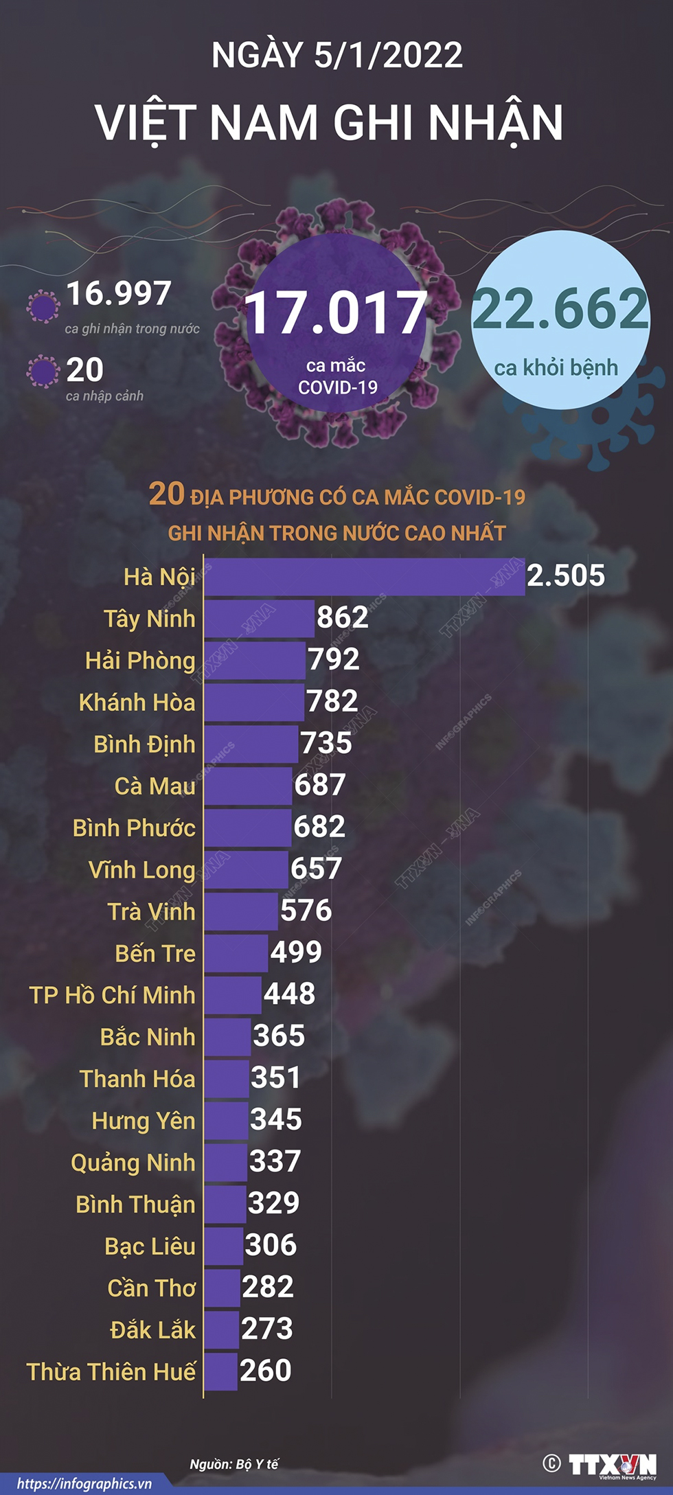 17.017 ca mắc COVID-19 trong ngày 5/1/2022, 22.662 ca khỏi bệnh