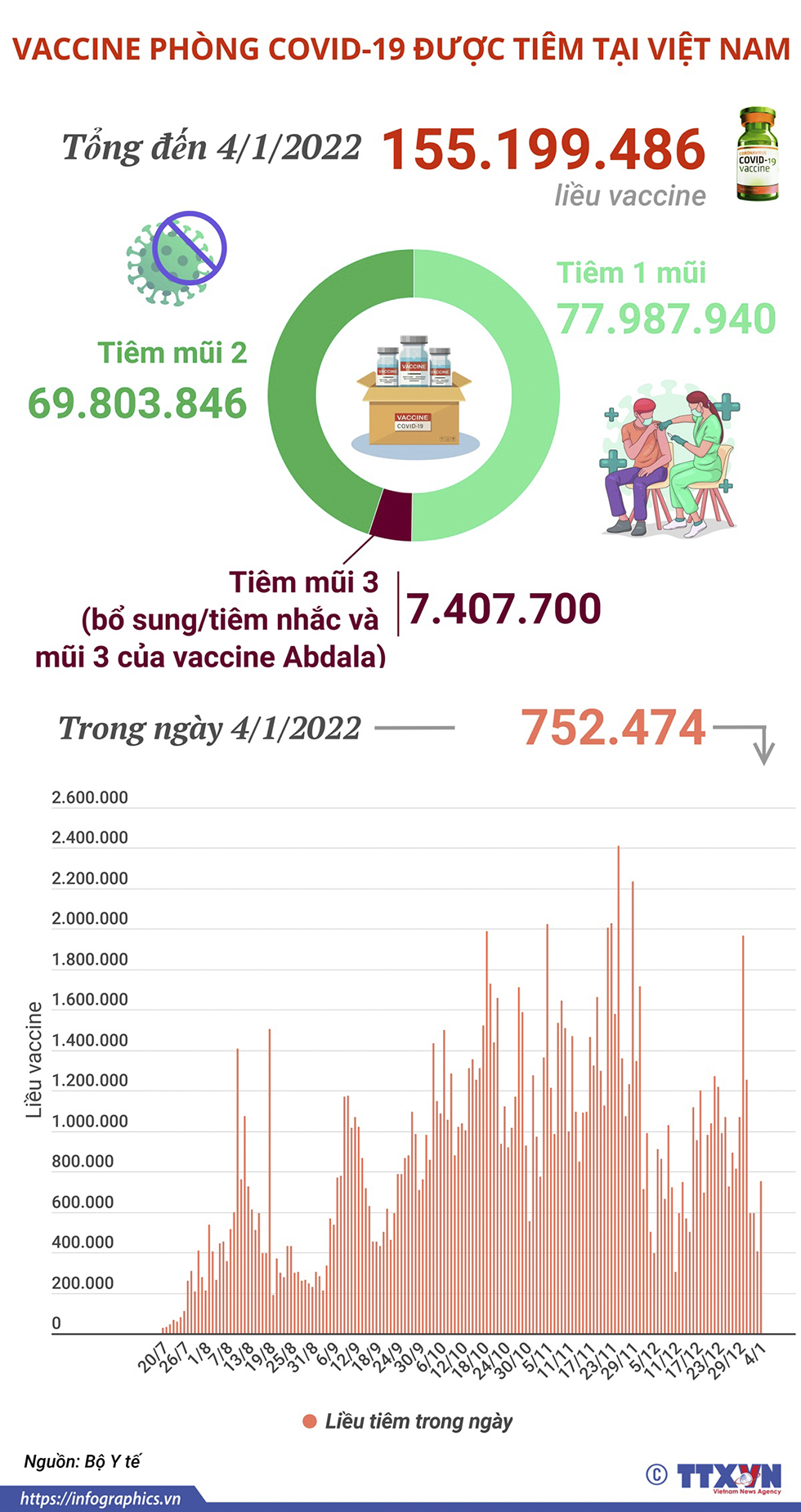 Hơn 155,19 triệu liều vaccine phòng COVID-19 đã được tiêm tại Việt Nam