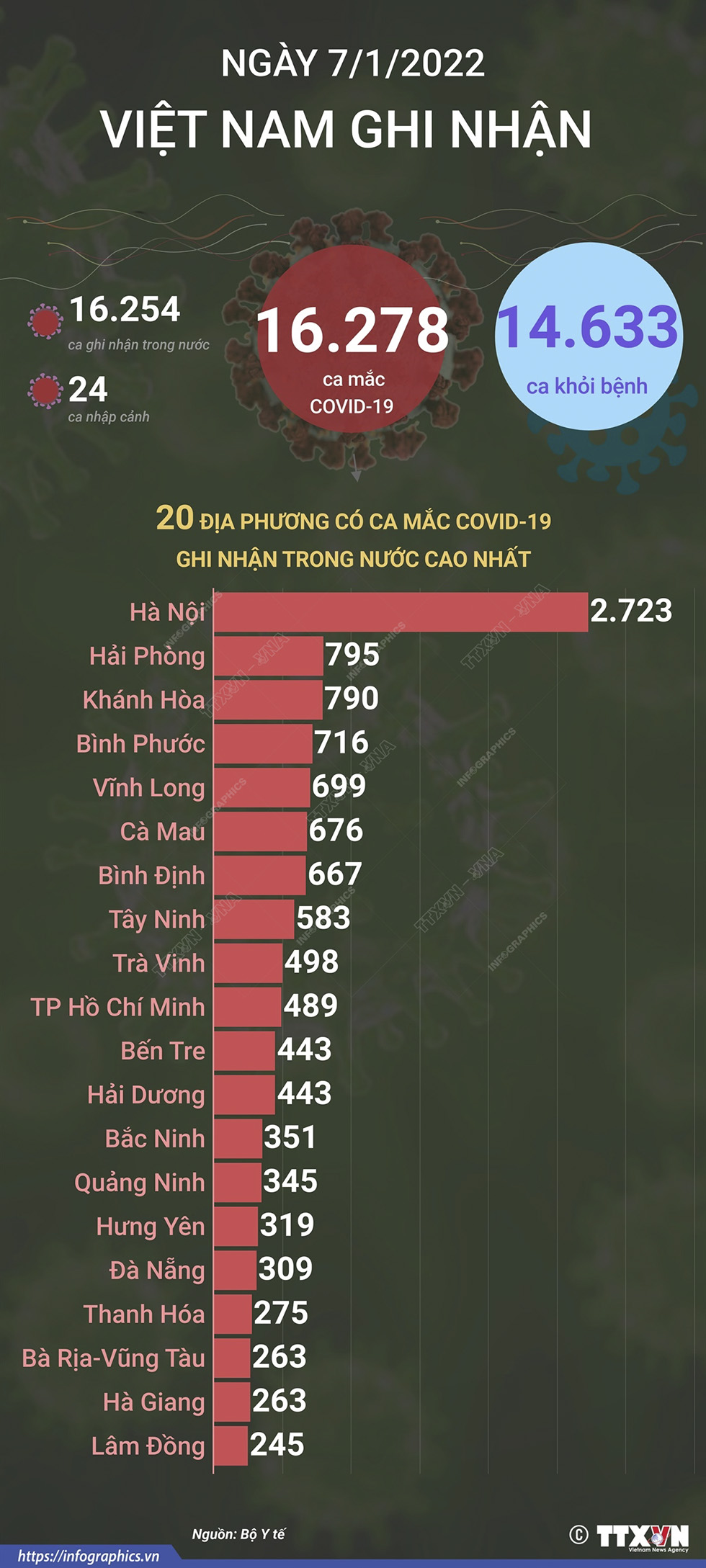 16.278 ca mắc COVID-19 trong ngày 7/1/2022, 14.633 ca khỏi bệnh