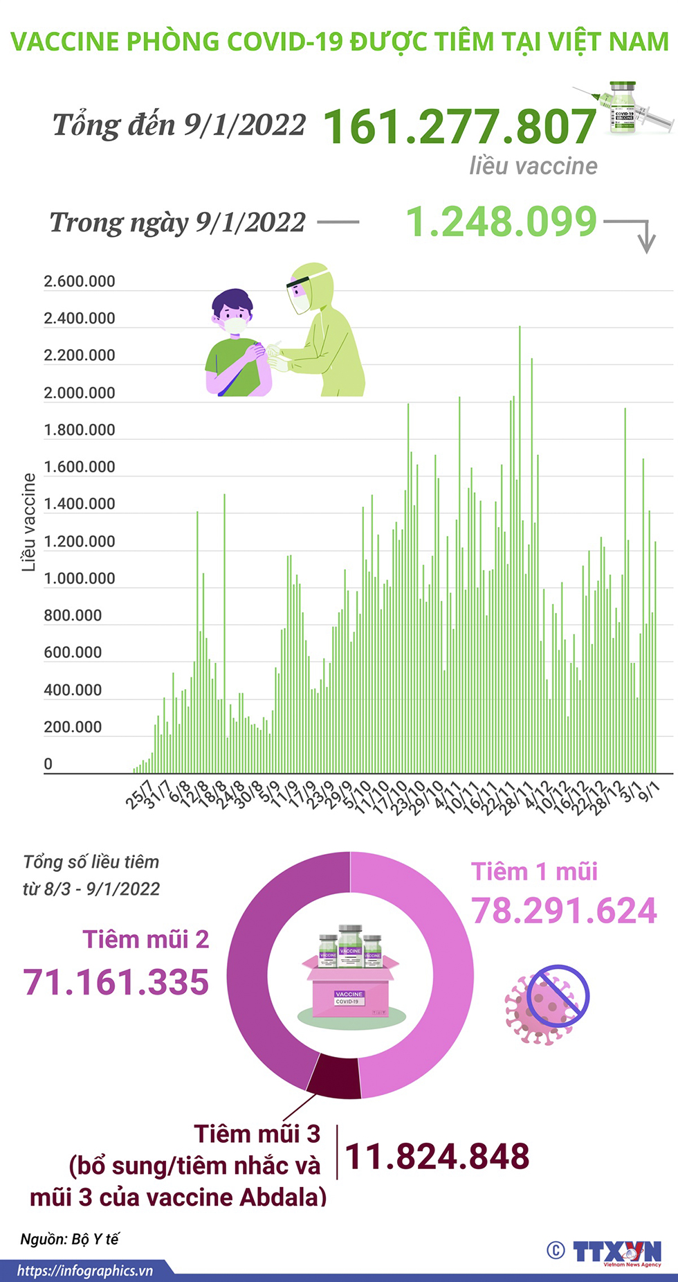 Hơn 161,2 triệu liều vaccine phòng COVID-19 đã được tiêm tại Việt Nam