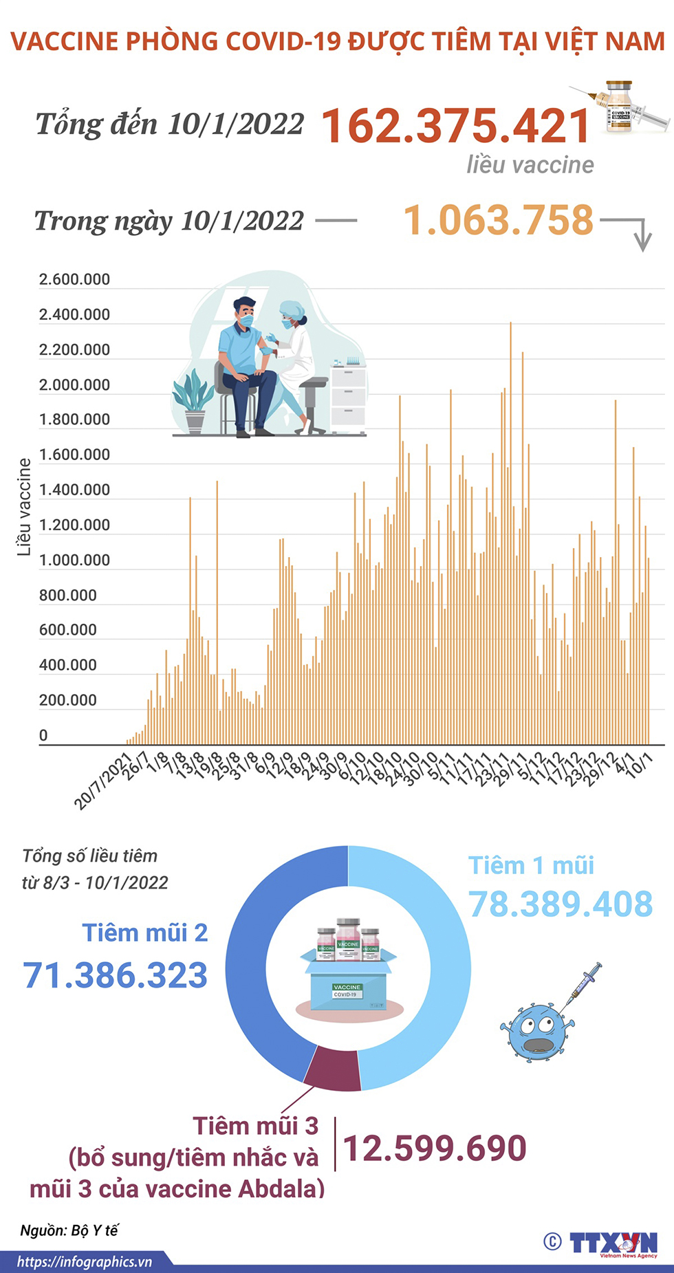 Hơn 162,3 triệu liều vaccine phòng COVID-19 đã được tiêm tại Việt Nam