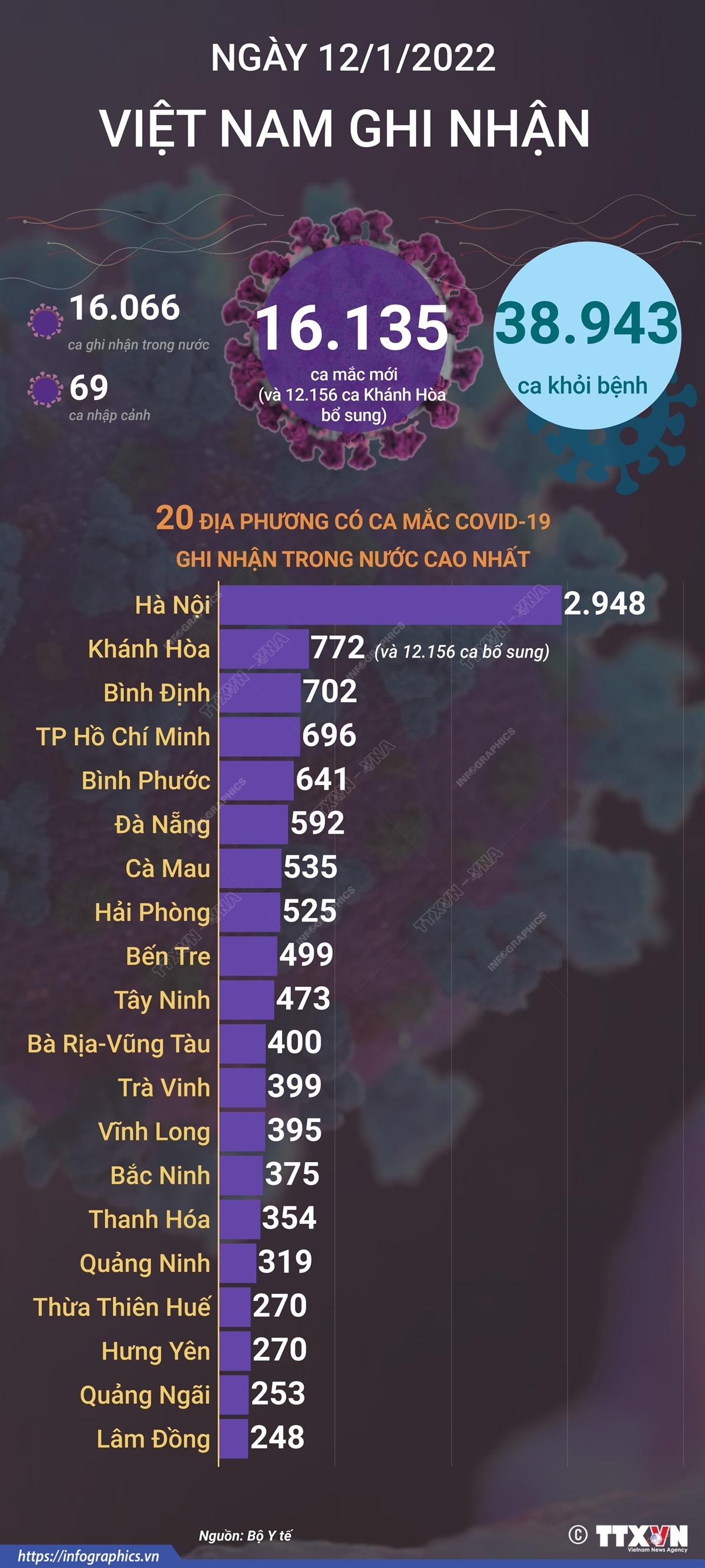 16.135 ca mắc COVID-19 trong ngày 12/1/2022, 38.943 ca khỏi bệnh