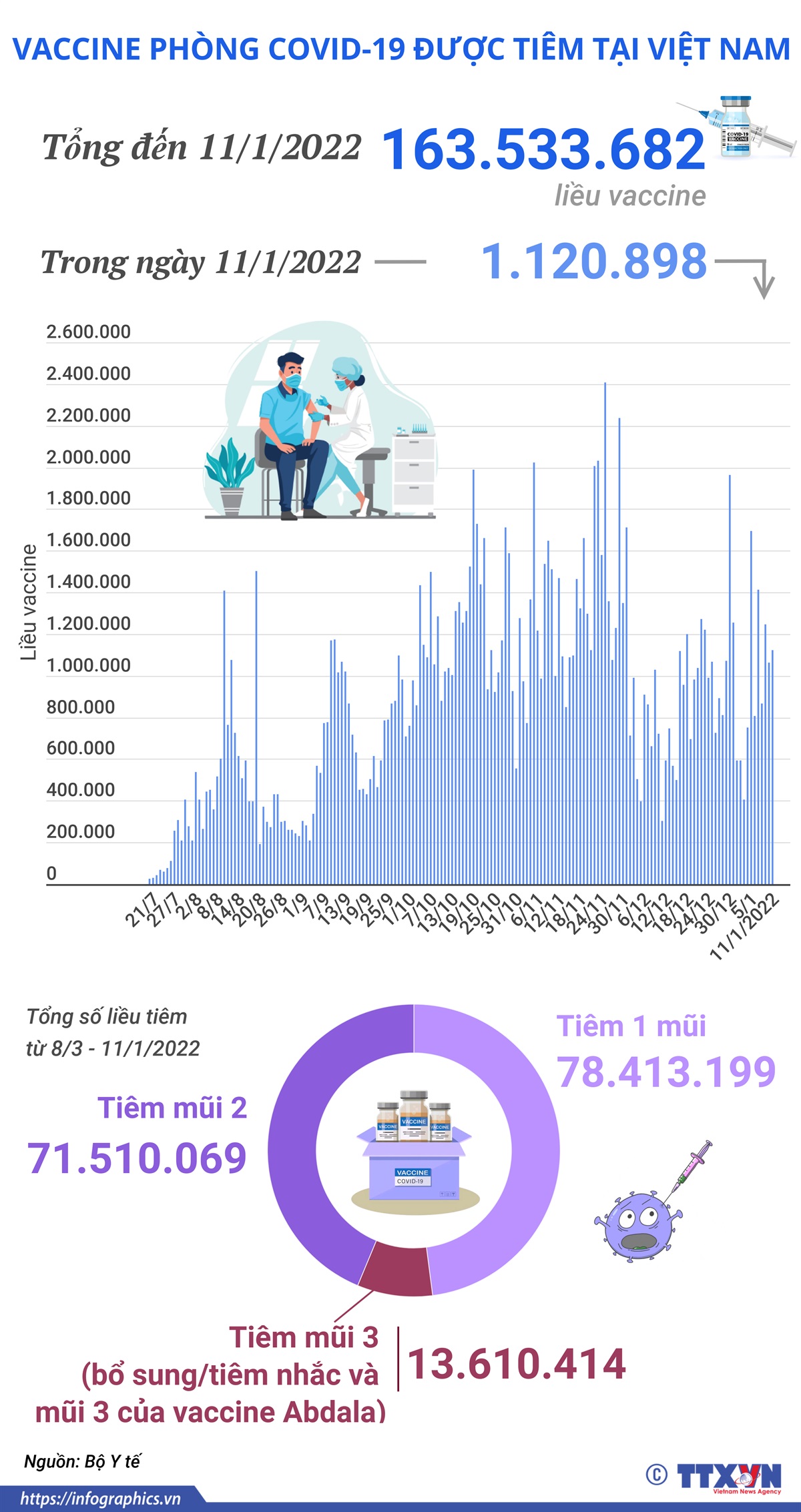 Hơn 163,5 triệu liều vaccine phòng COVID-19 đã được tiêm tại Việt Nam