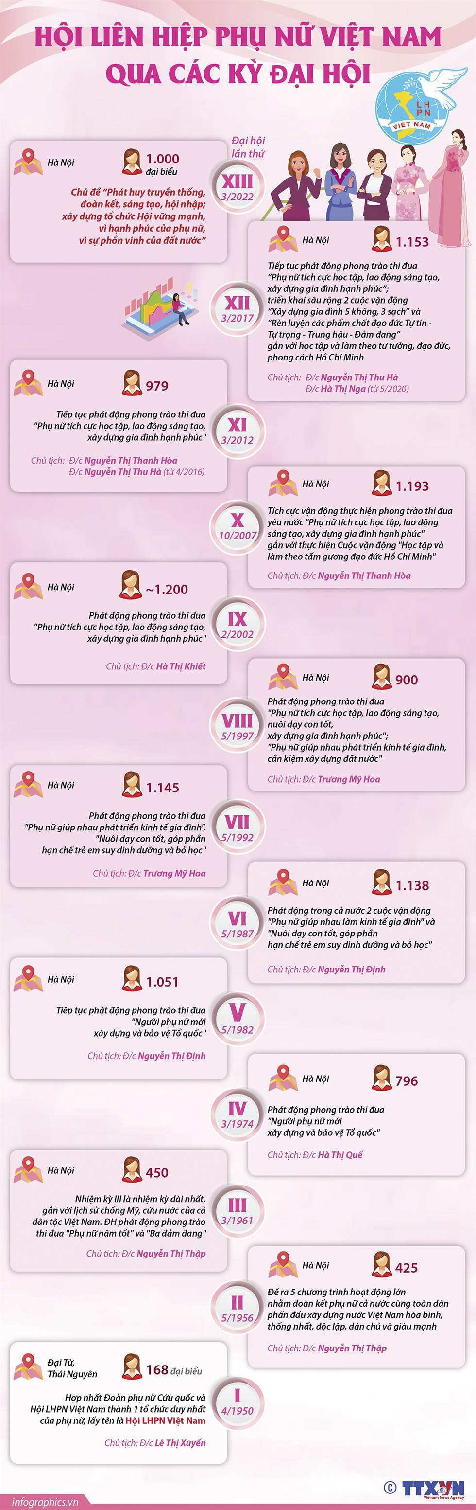 Hội Liên hiệp Phụ nữ Việt Nam qua các kỳ Ðại hội