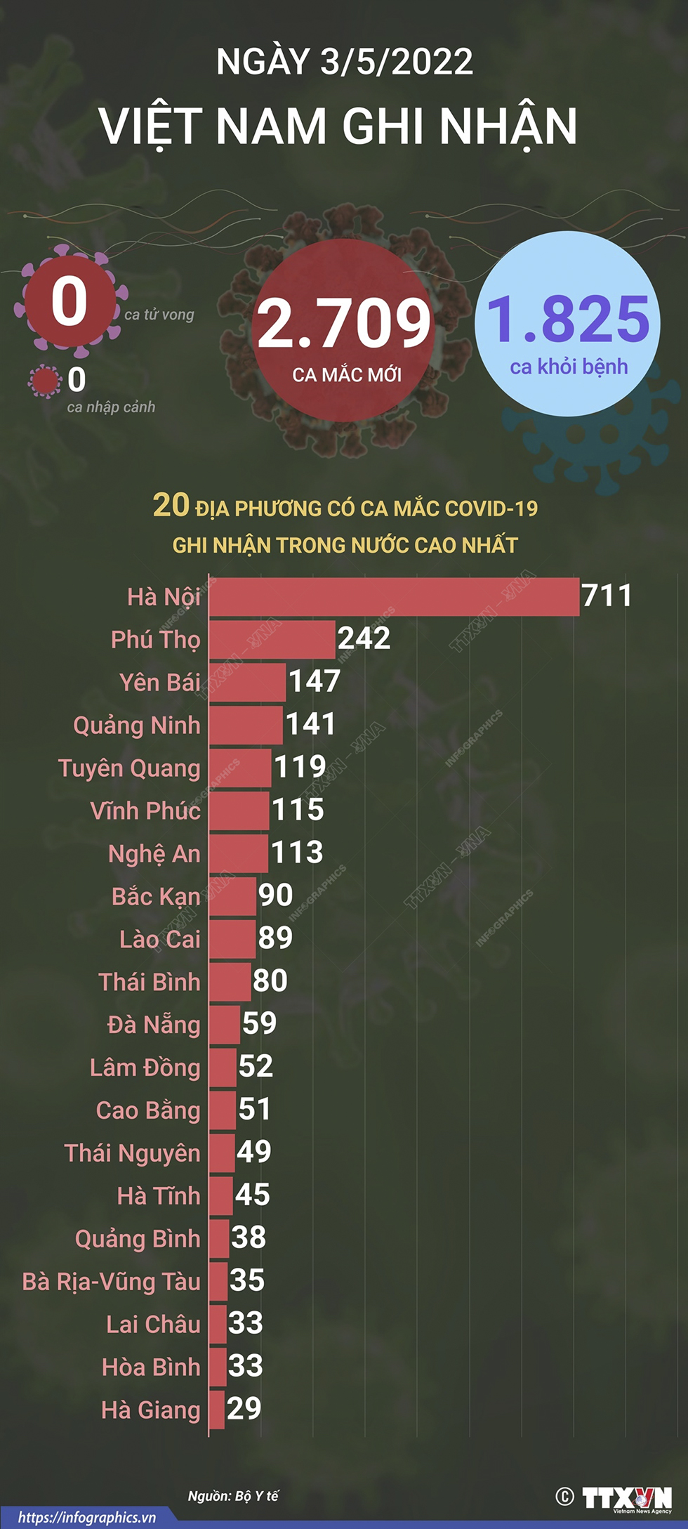 Ngày 3/5, cả nước ghi nhận 2.709 ca mắc mới COVID-19, 0 ca tử vong