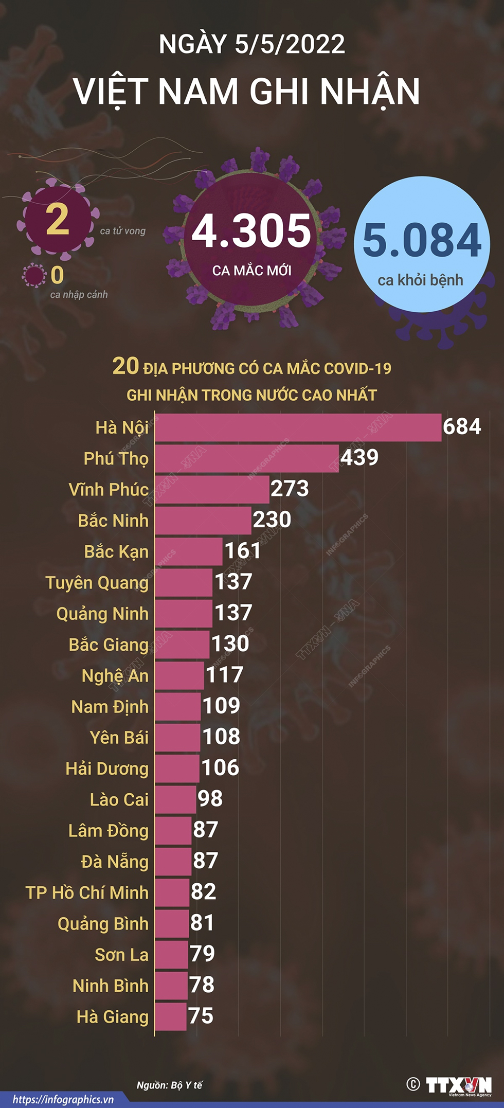 Ngày 5/5, cả nước ghi nhận 4.305 ca mắc mới COVID-19, 2 ca tử vong