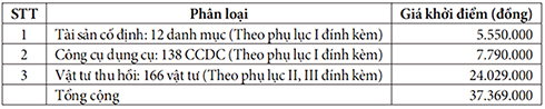 Công ty Đấu giá Hợp danh Bắc Trung Nam thông báo đấu giá