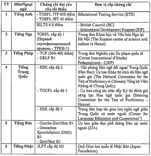 Các trường hợp thí sinh được miễn bài thi Ngoại ngữ trong xét công nhận tốt nghiệp THPT năm 2022