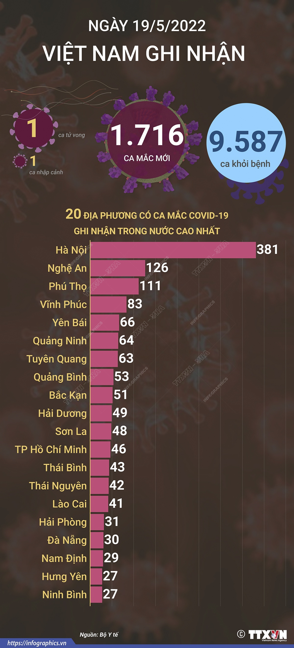 Ngày 19/5, cả nước ghi nhận 1.716 ca mắc mới COVID-19, 1 ca tử vong