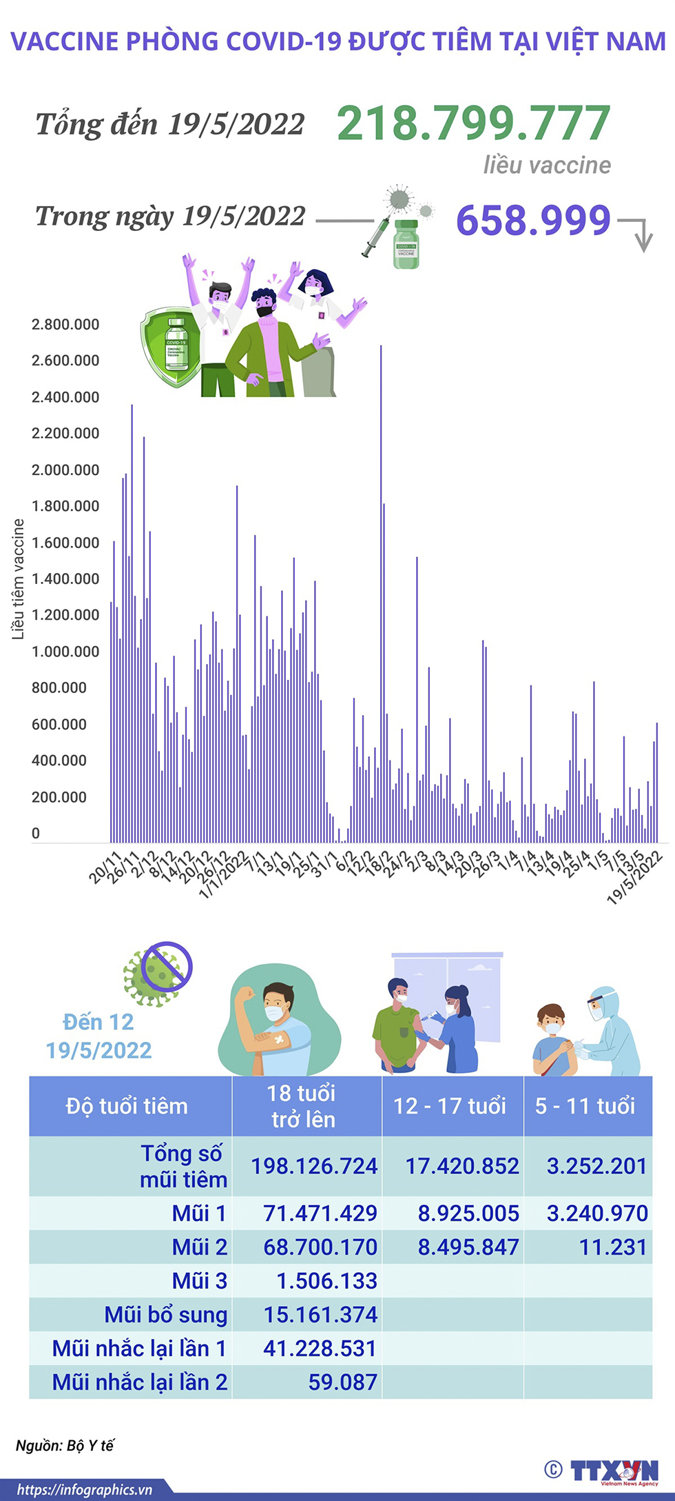 Hơn 218,79 triệu liều vaccine phòng COVID-19 đã được tiêm tại Việt Nam