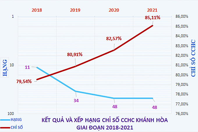Chỉ số cải cách hành chính tỉnh năm 2021: Tăng về giá trị