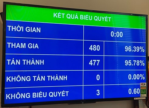 Nghị quyết về thí điểm một số cơ chế, chính sách đặc thù phát triển tỉnh Khánh Hòa đã được Quốc hội thông qua với tỷ lệ tán thành rất cao