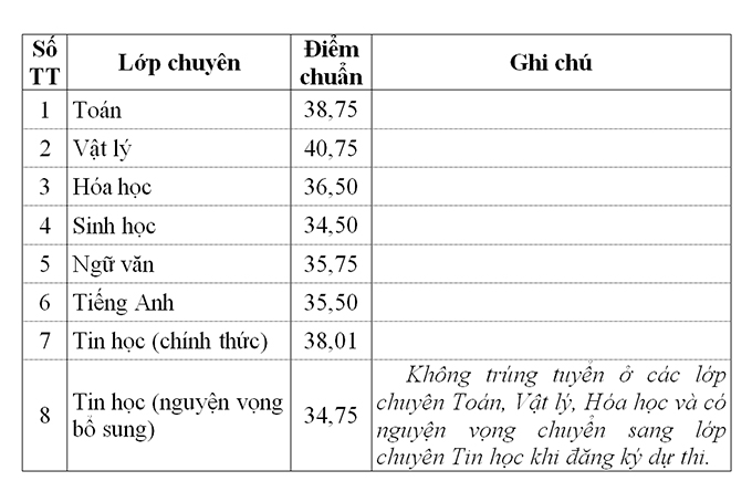 Công bố điểm chuẩn vào lớp 10 các trường THPT công lập trên địa bàn tỉnh Khánh Hòa