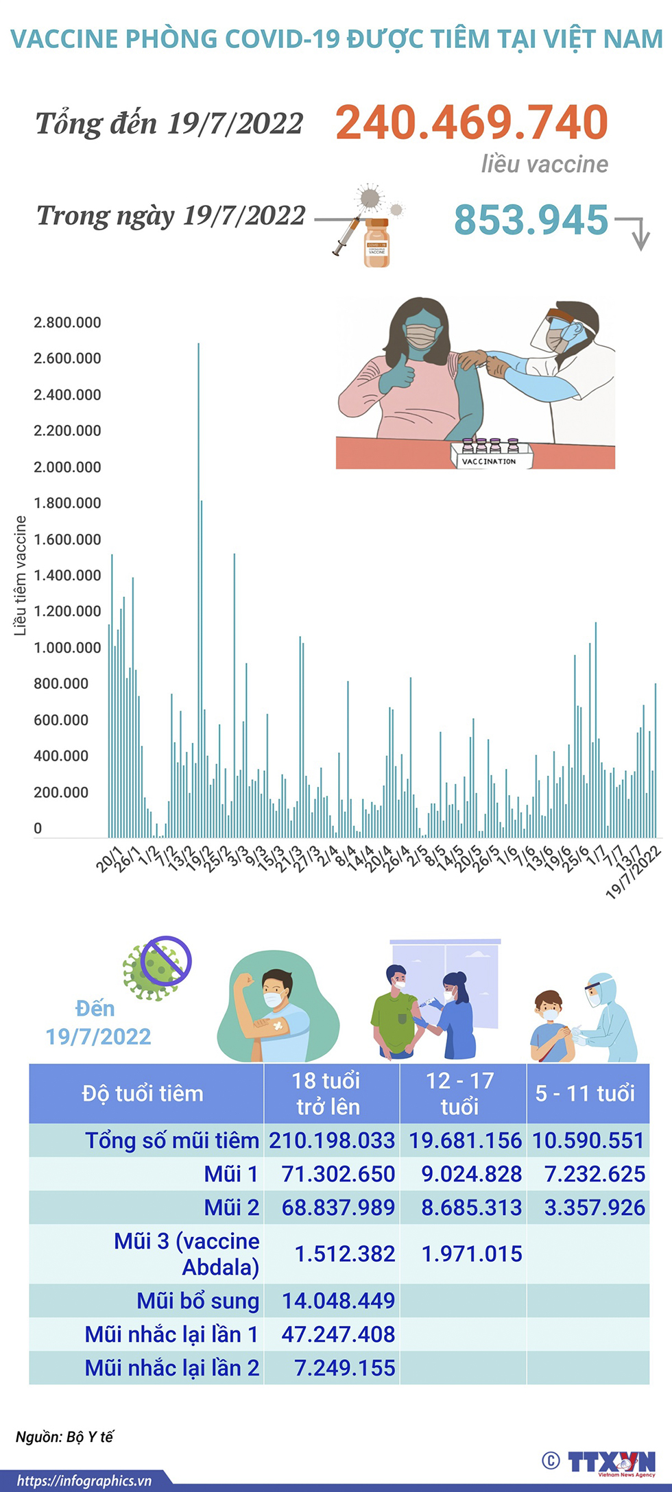 Hơn 240,46 triệu liều vaccine phòng COVID-19 đã được tiêm tại Việt Nam