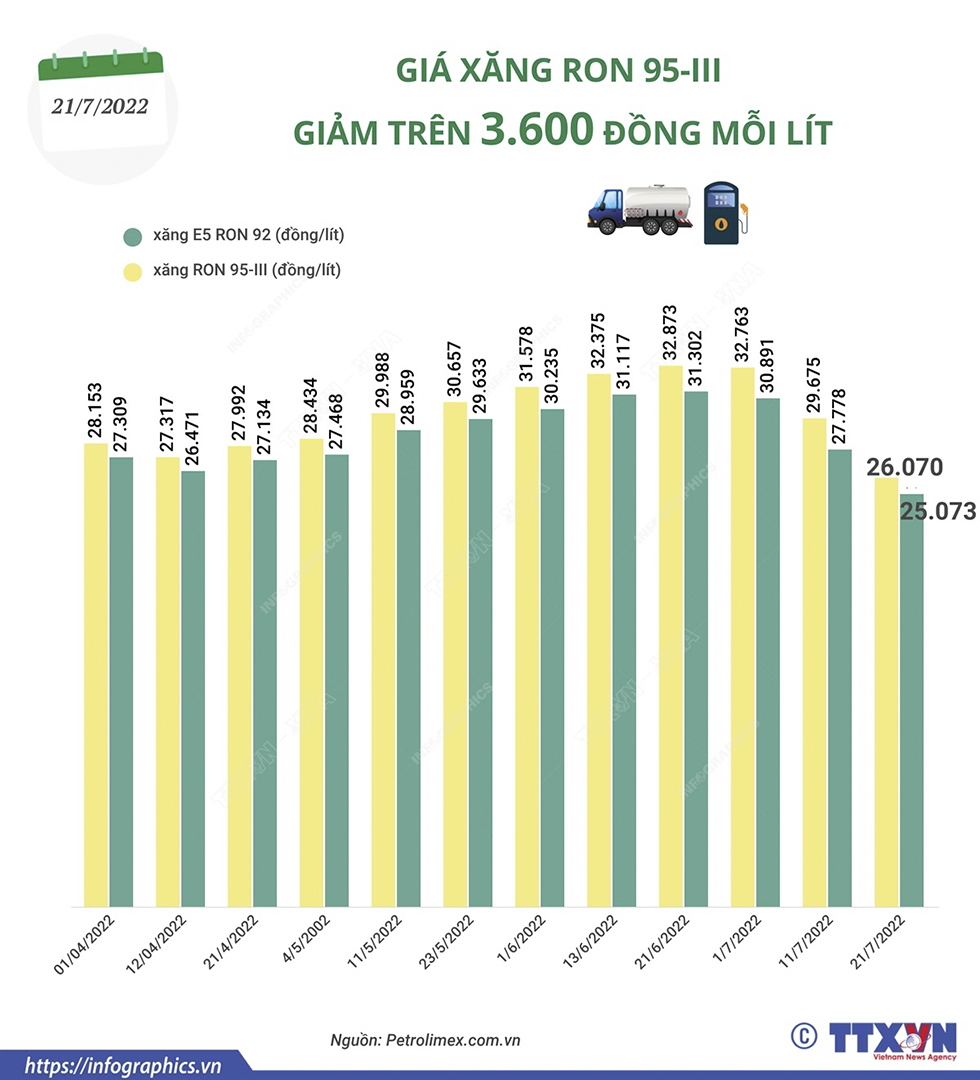 Giá xăng RON 95-III giảm hơn 3.600 đồng/lít