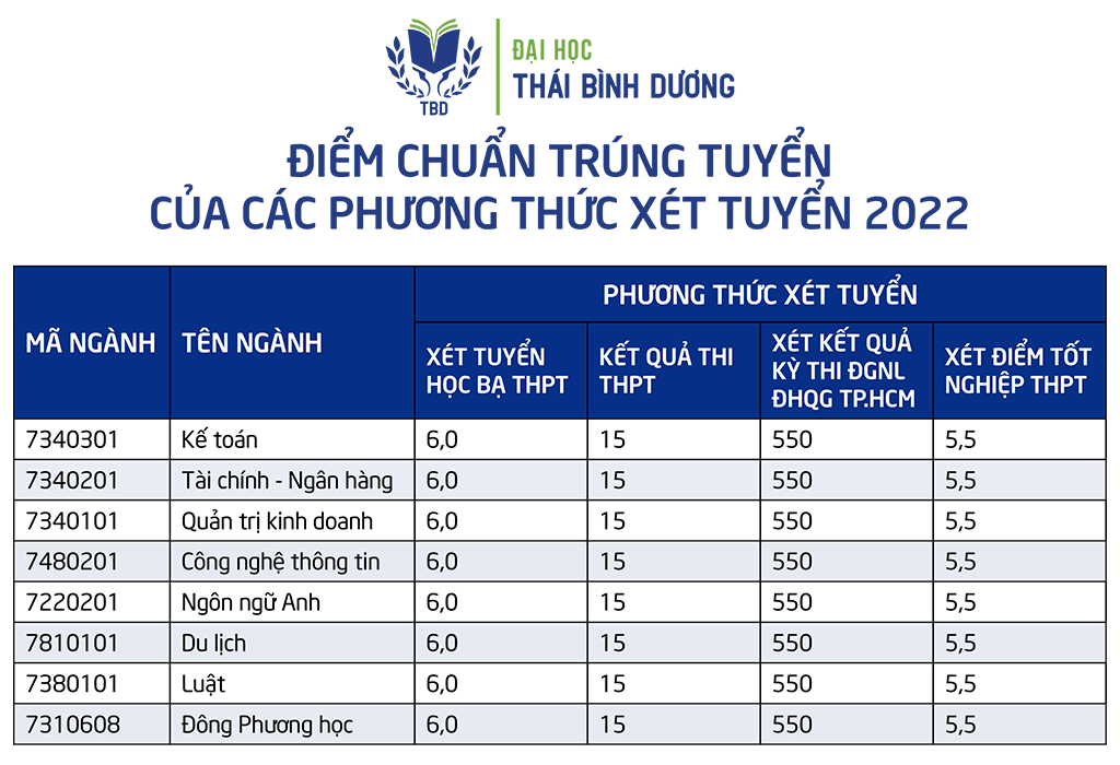 Trường Đại học Thái Bình Dương công bố điểm chuẩn trúng tuyển