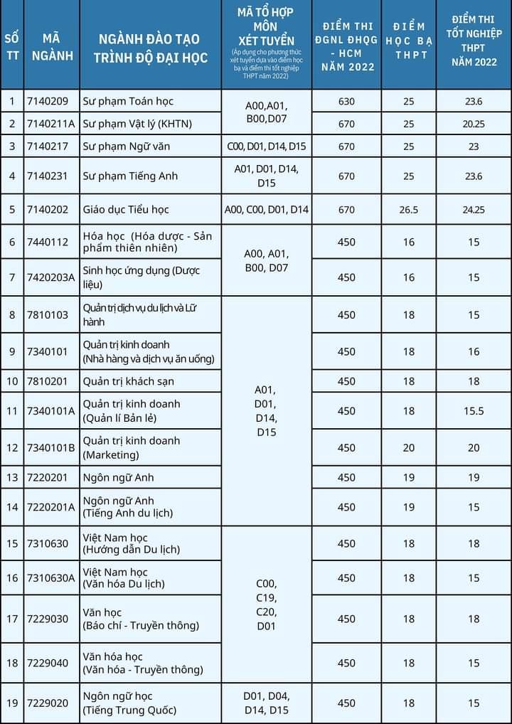 Điểm chuẩn trúng tuyển của Trường Đại học Khánh Hòa