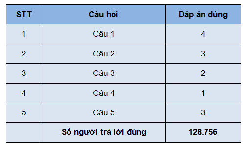 Bạn Nguyễn Như Thủy đoạt giải Nhất tuần 4 Cuộc thi "Chung tay vì an toàn giao thông"