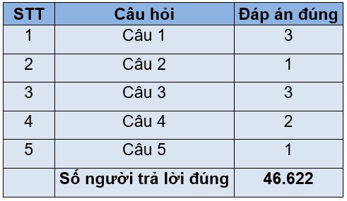 Bạn Lê Tuấn Anh đoạt giải Nhất tuần 5 Cuộc thi "Chung tay vì an toàn giao thông"