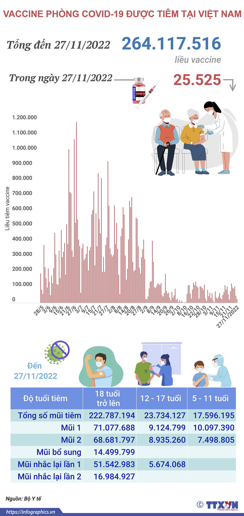 Hơn 264,117 triệu liều vaccine phòng COVID-19 đã được tiêm tại Việt Nam