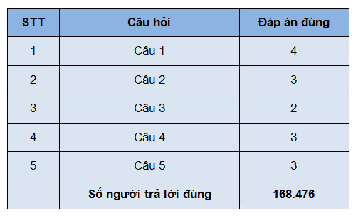 Bạn Nguyễn Đình Giáp đoạt giải Nhất tuần 6 Cuộc thi "Chung tay vì an toàn giao thông"