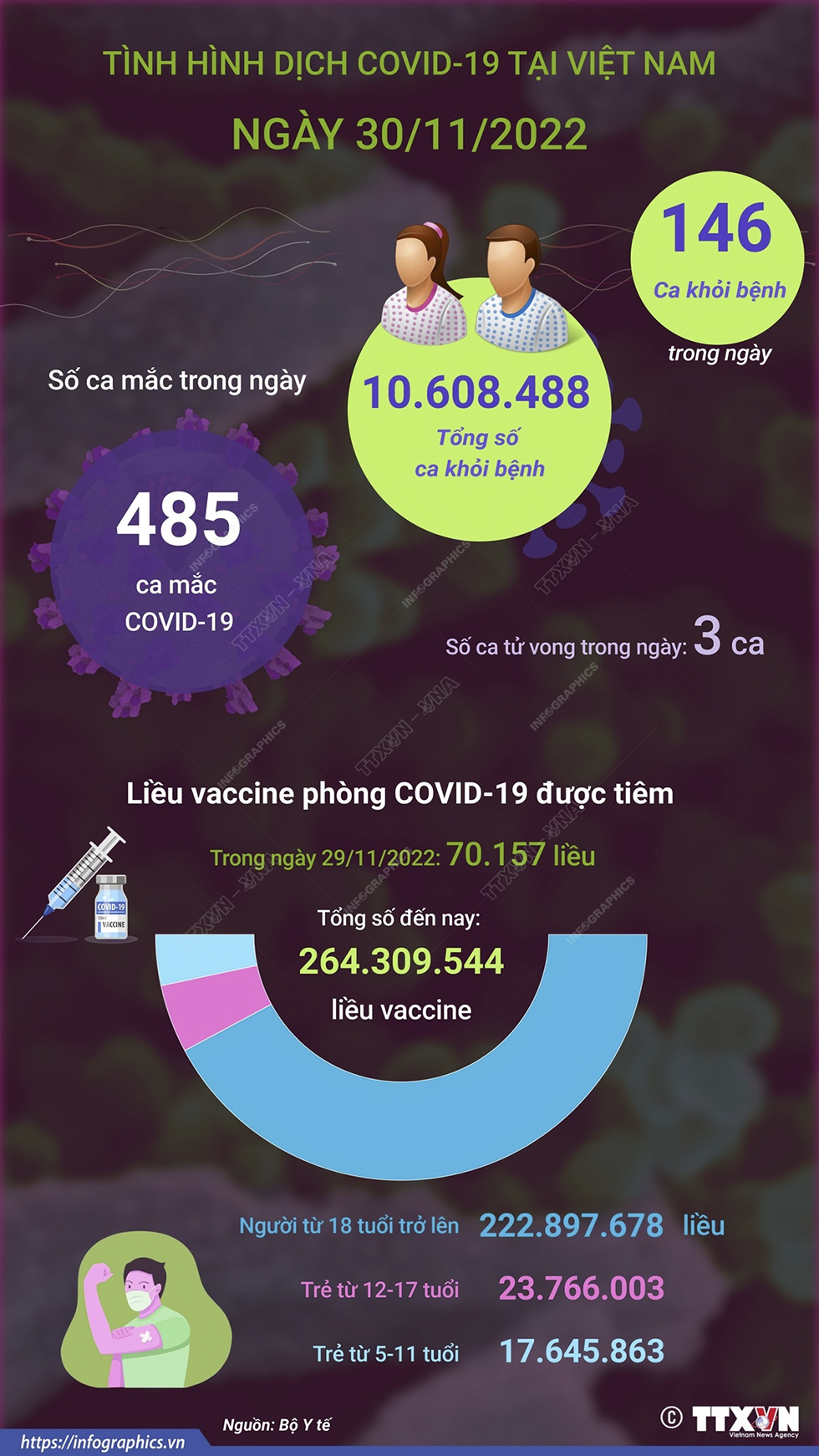 Ngày 30/11: Có 485 ca COVID-19 mới, 146 F0 khỏi bệnh