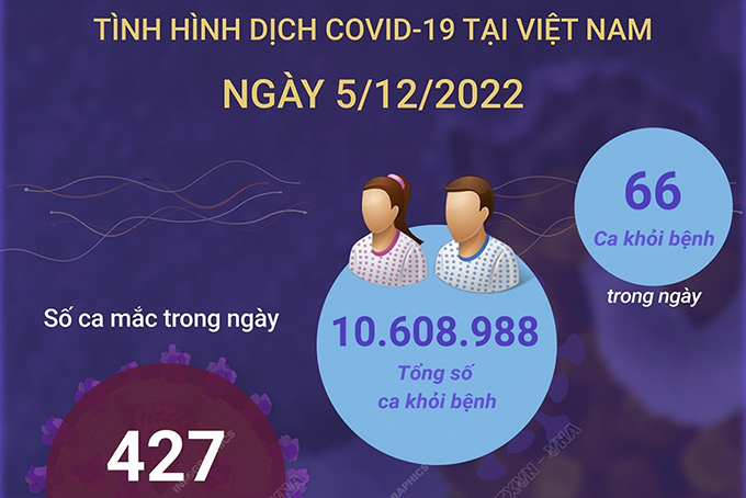 Ngày 5/12: Có 427 ca COVID-19 mới, 66 F0 khỏi bệnh