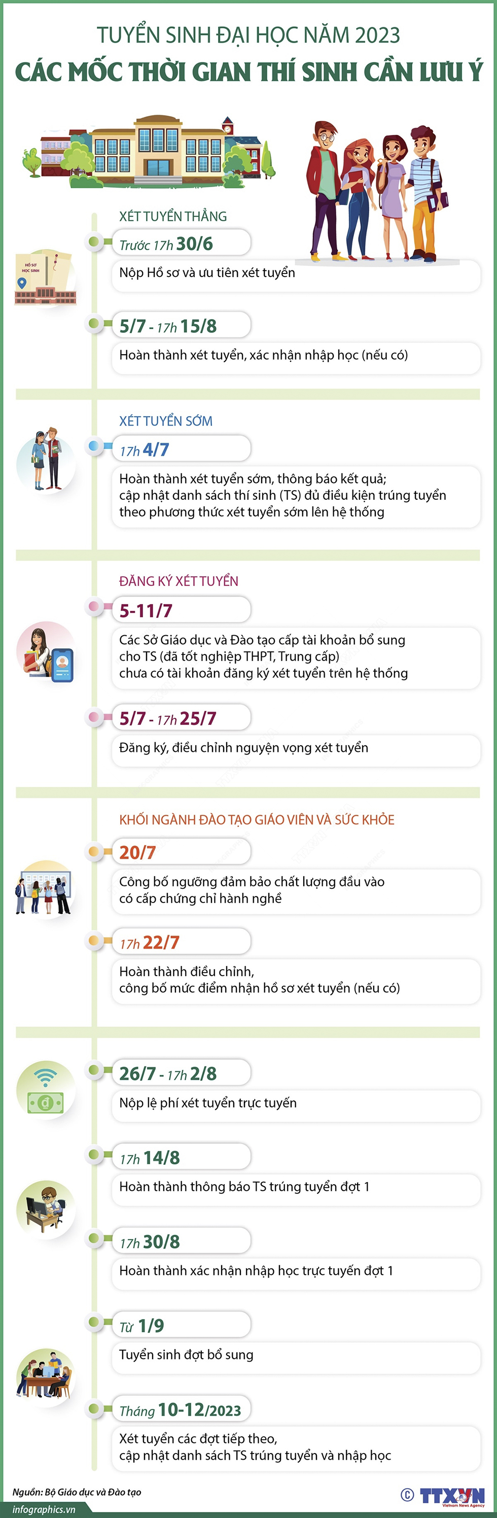 Tuyển sinh đại học năm 2023: Các mốc thời gian thí sinh cần lưu ý