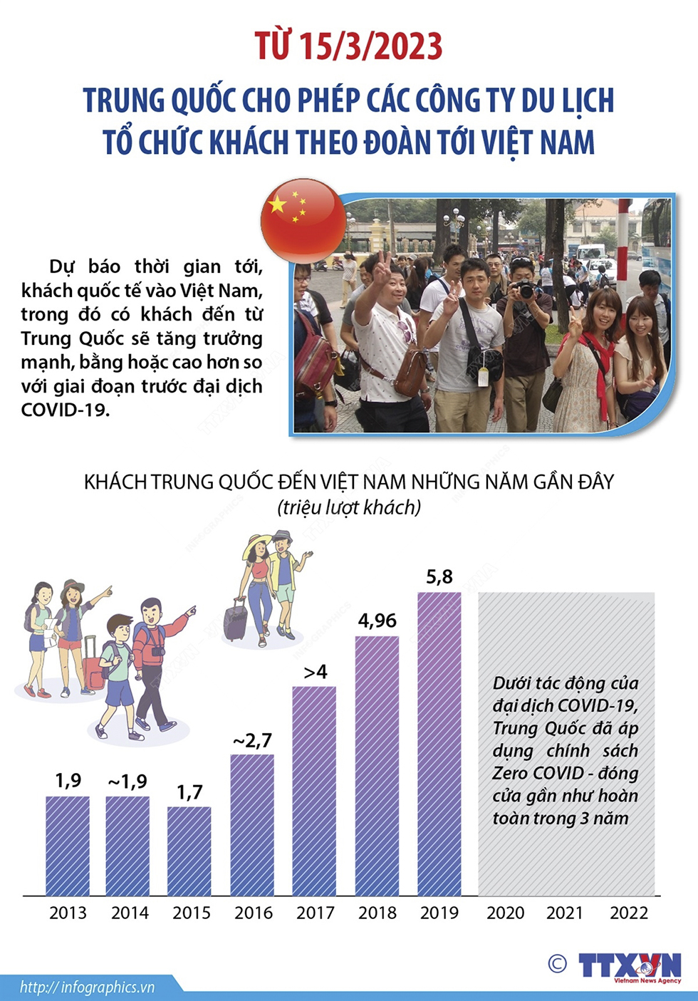 Từ 15/3/2023: Trung Quốc cho phép các công ty du lịch tổ chức khách theo đoàn tới Việt Nam